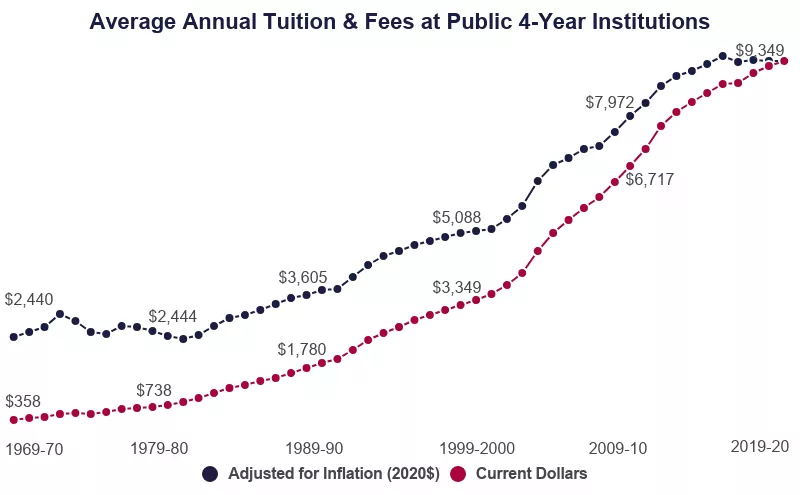 College Costs over Time
